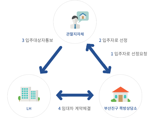 입주대상자 여부확인 절차